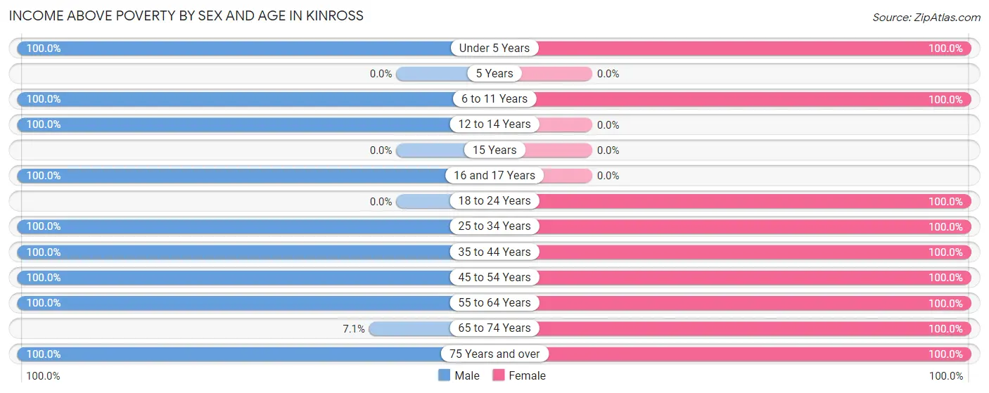 Income Above Poverty by Sex and Age in Kinross