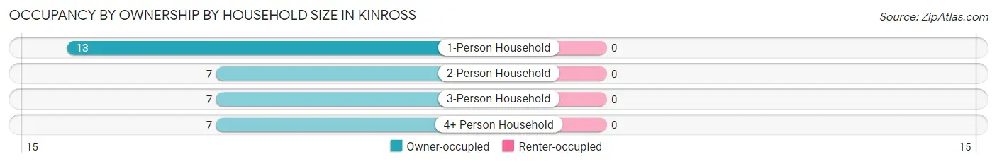 Occupancy by Ownership by Household Size in Kinross