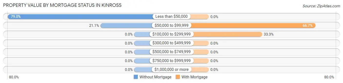 Property Value by Mortgage Status in Kinross
