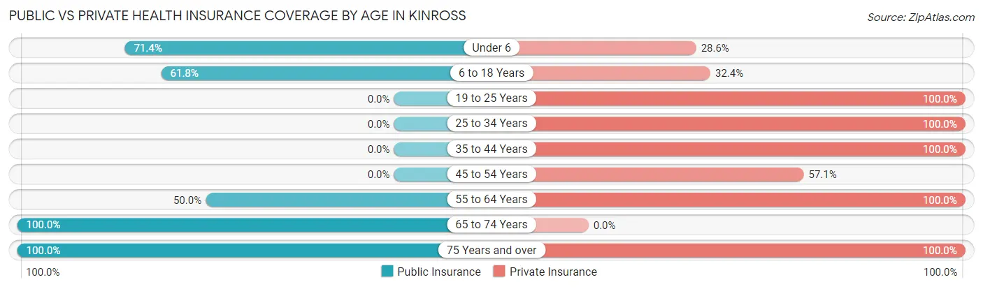 Public vs Private Health Insurance Coverage by Age in Kinross