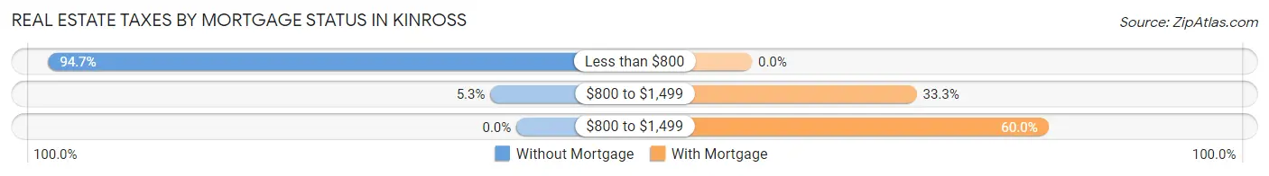 Real Estate Taxes by Mortgage Status in Kinross