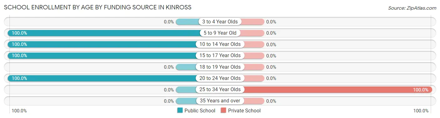 School Enrollment by Age by Funding Source in Kinross