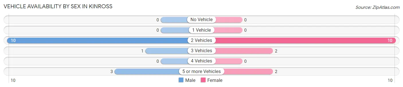 Vehicle Availability by Sex in Kinross