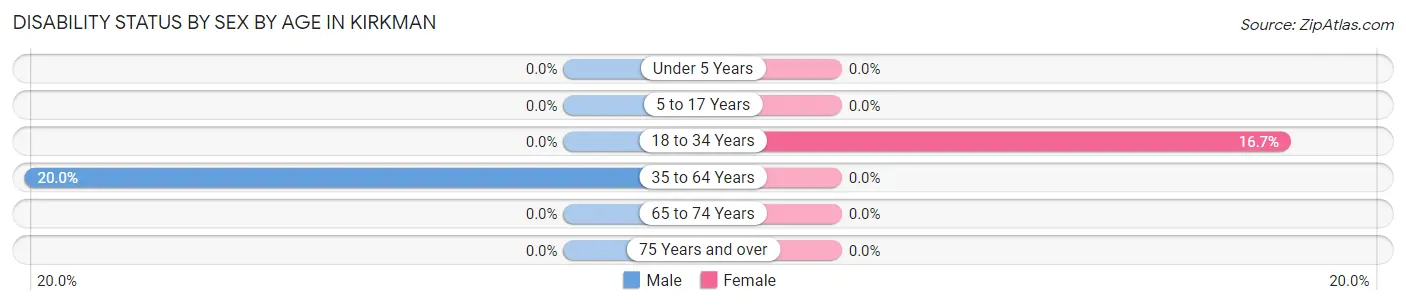 Disability Status by Sex by Age in Kirkman