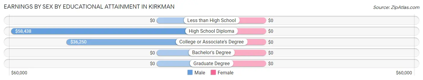 Earnings by Sex by Educational Attainment in Kirkman
