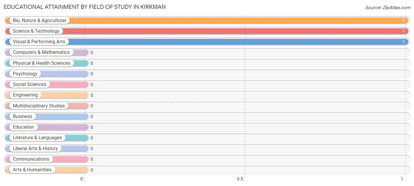 Educational Attainment by Field of Study in Kirkman
