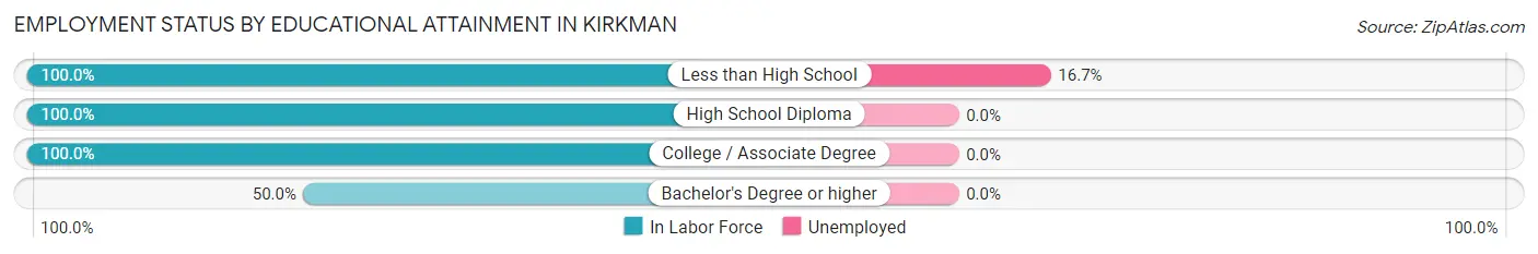 Employment Status by Educational Attainment in Kirkman