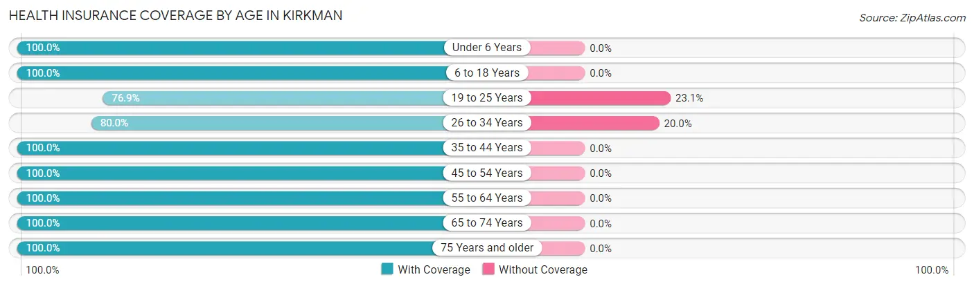 Health Insurance Coverage by Age in Kirkman