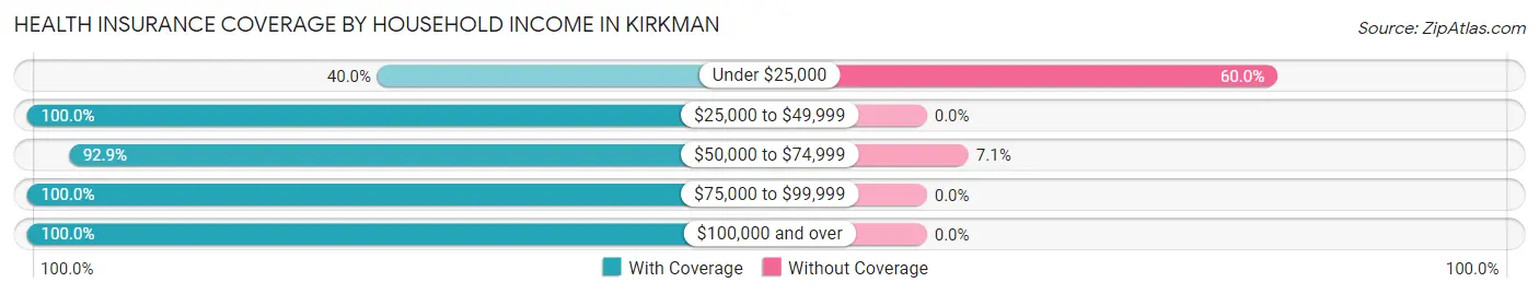 Health Insurance Coverage by Household Income in Kirkman