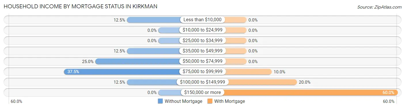 Household Income by Mortgage Status in Kirkman