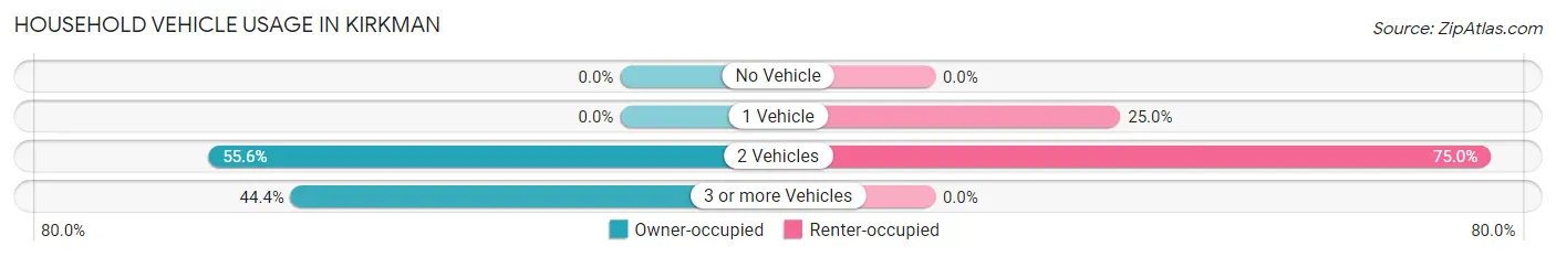 Household Vehicle Usage in Kirkman