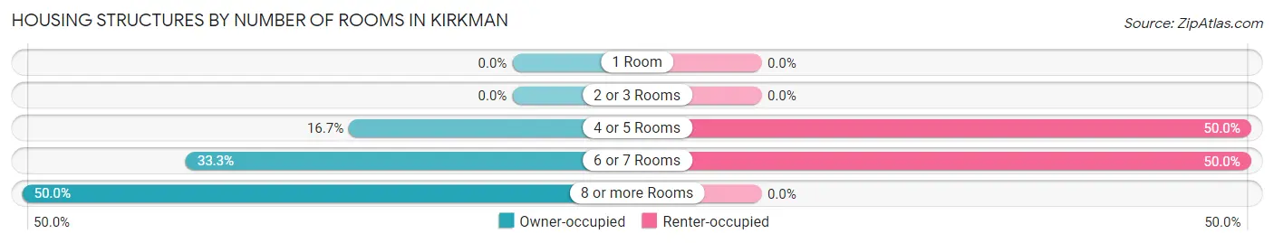 Housing Structures by Number of Rooms in Kirkman