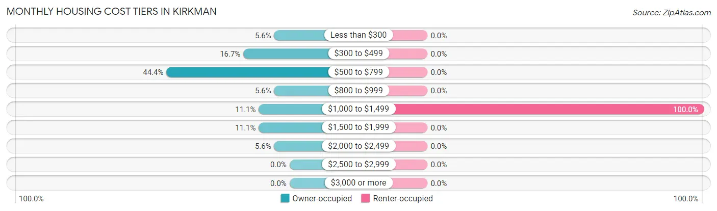 Monthly Housing Cost Tiers in Kirkman