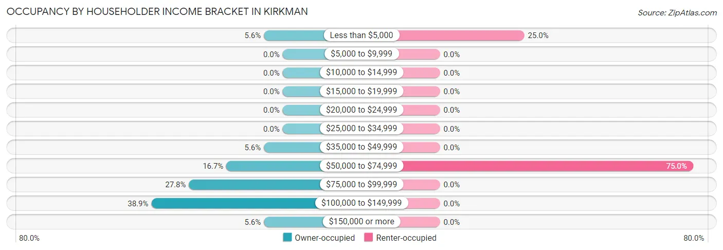Occupancy by Householder Income Bracket in Kirkman