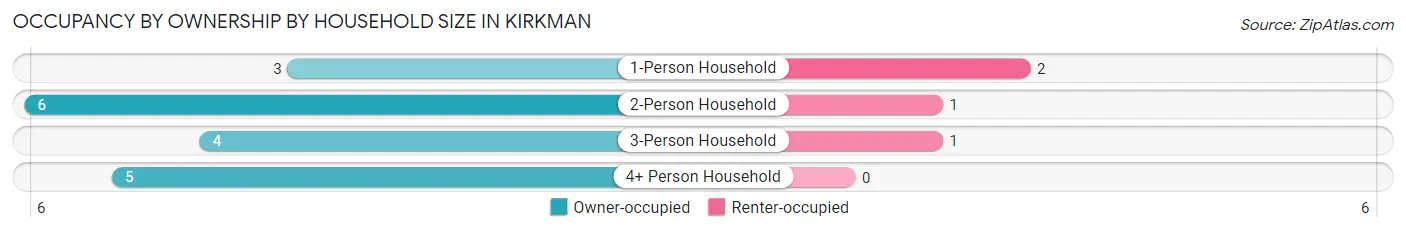 Occupancy by Ownership by Household Size in Kirkman
