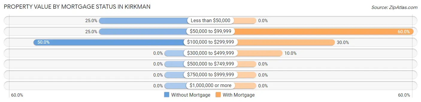 Property Value by Mortgage Status in Kirkman