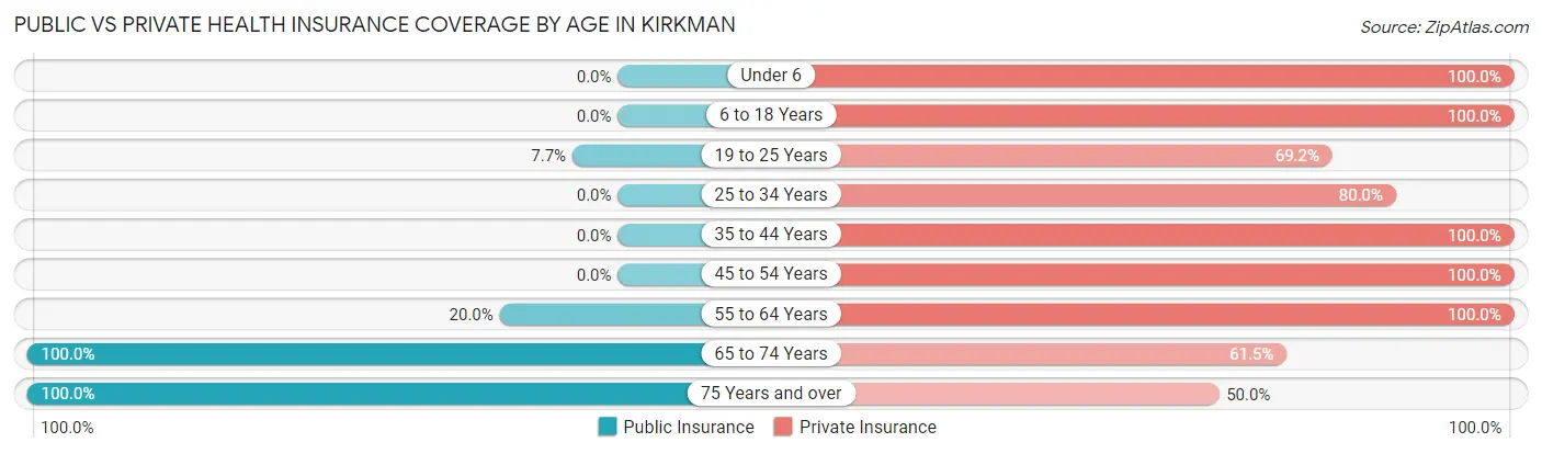 Public vs Private Health Insurance Coverage by Age in Kirkman