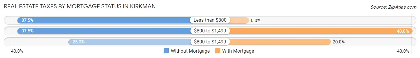 Real Estate Taxes by Mortgage Status in Kirkman