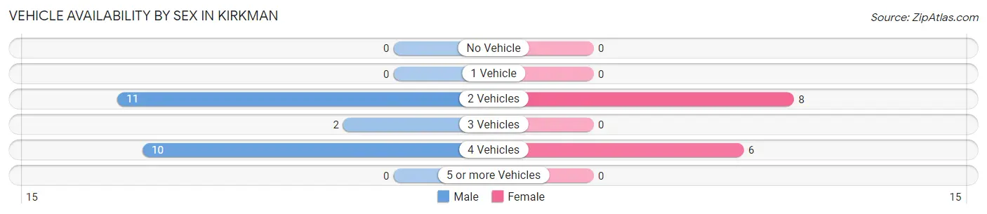 Vehicle Availability by Sex in Kirkman