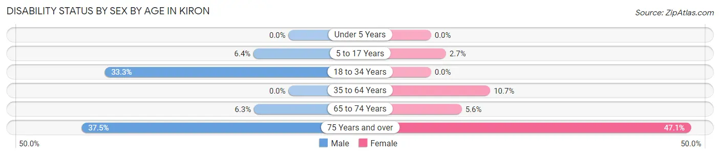 Disability Status by Sex by Age in Kiron