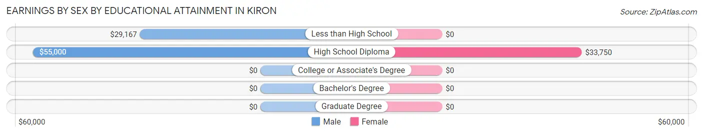 Earnings by Sex by Educational Attainment in Kiron