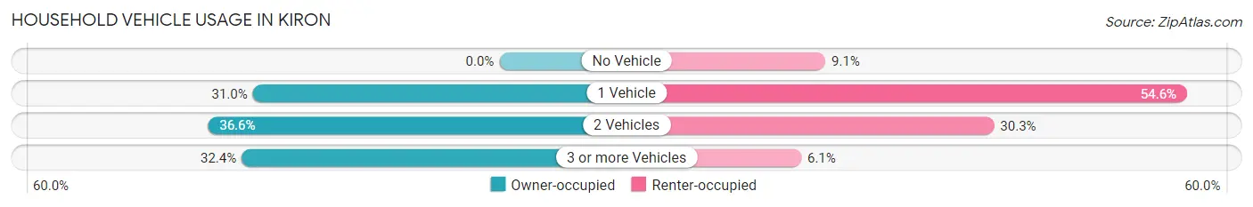 Household Vehicle Usage in Kiron