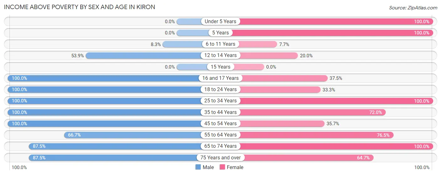 Income Above Poverty by Sex and Age in Kiron
