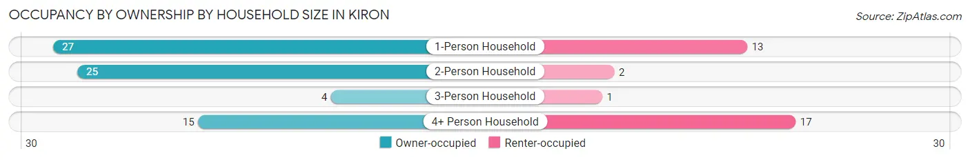 Occupancy by Ownership by Household Size in Kiron