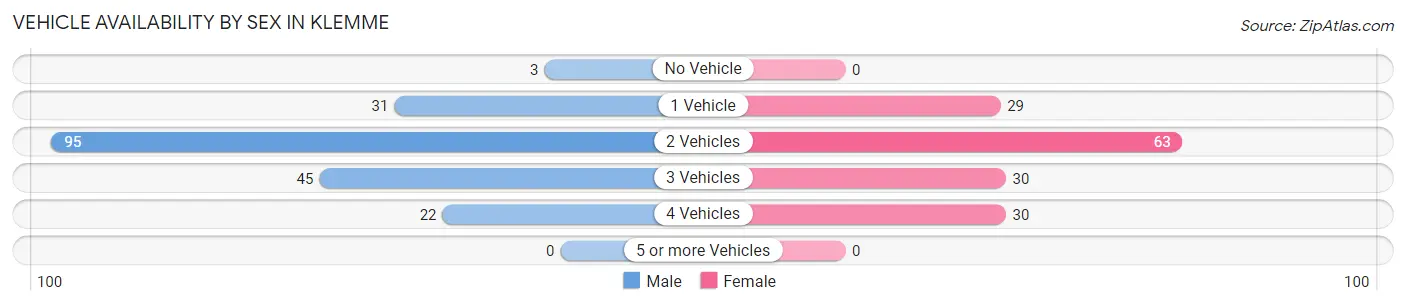 Vehicle Availability by Sex in Klemme