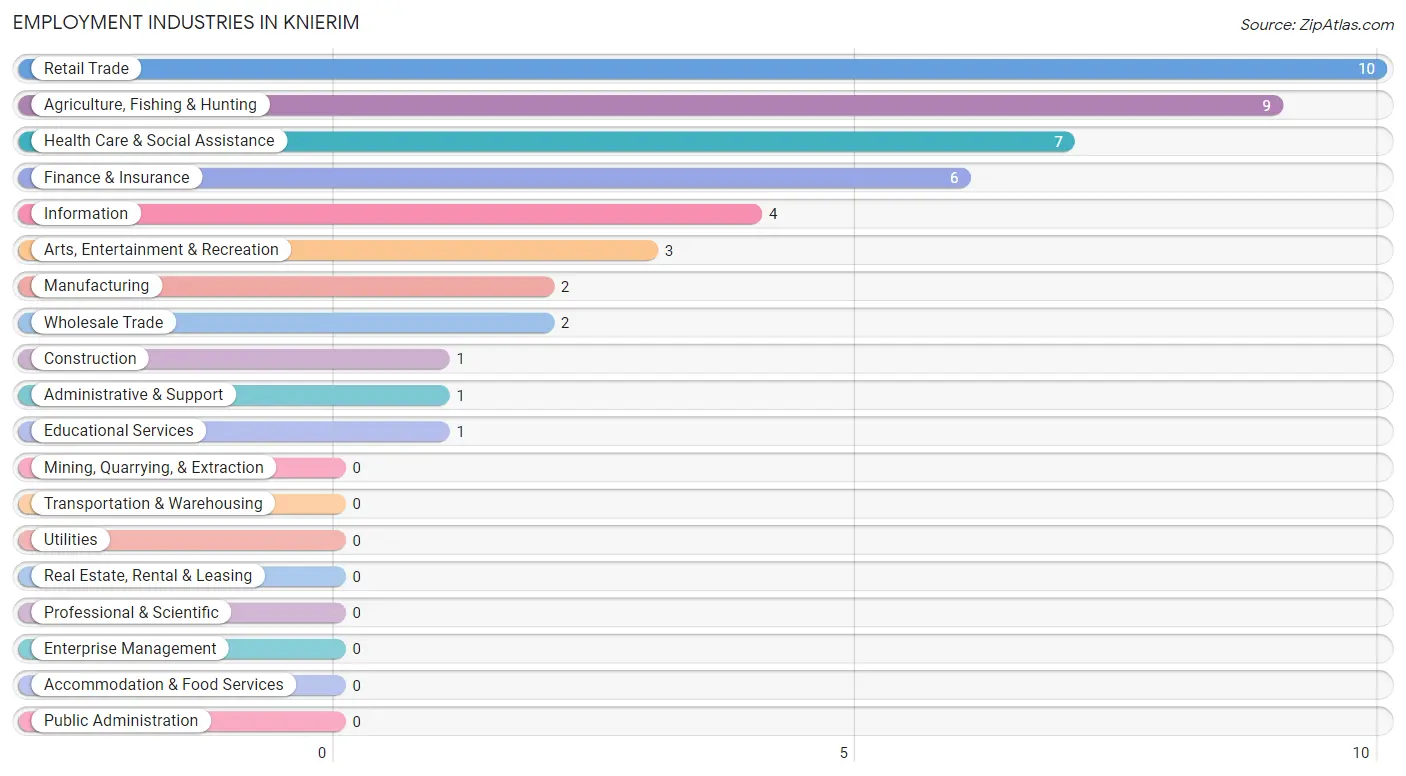 Employment Industries in Knierim