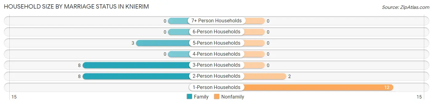 Household Size by Marriage Status in Knierim