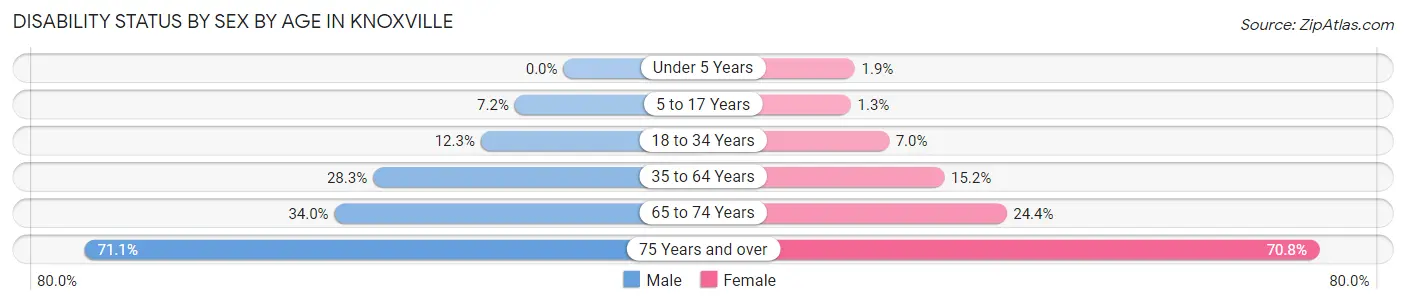 Disability Status by Sex by Age in Knoxville