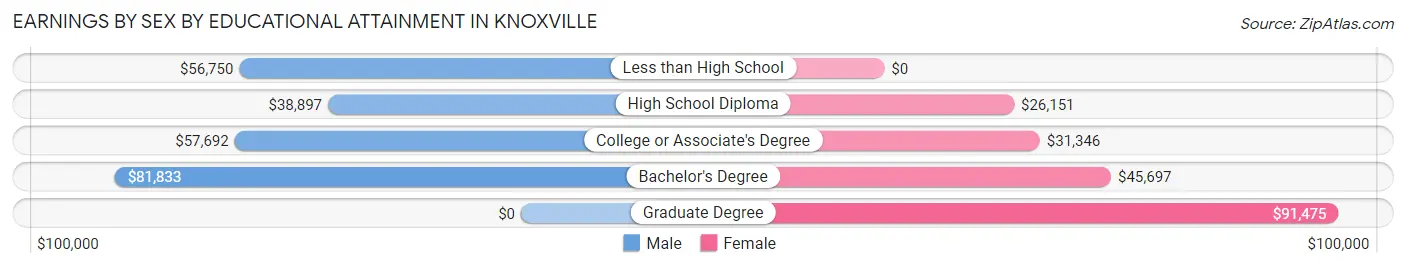 Earnings by Sex by Educational Attainment in Knoxville