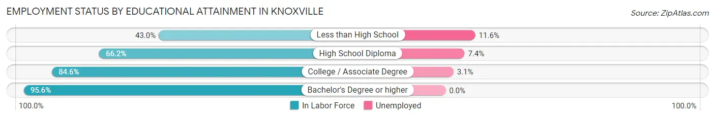 Employment Status by Educational Attainment in Knoxville