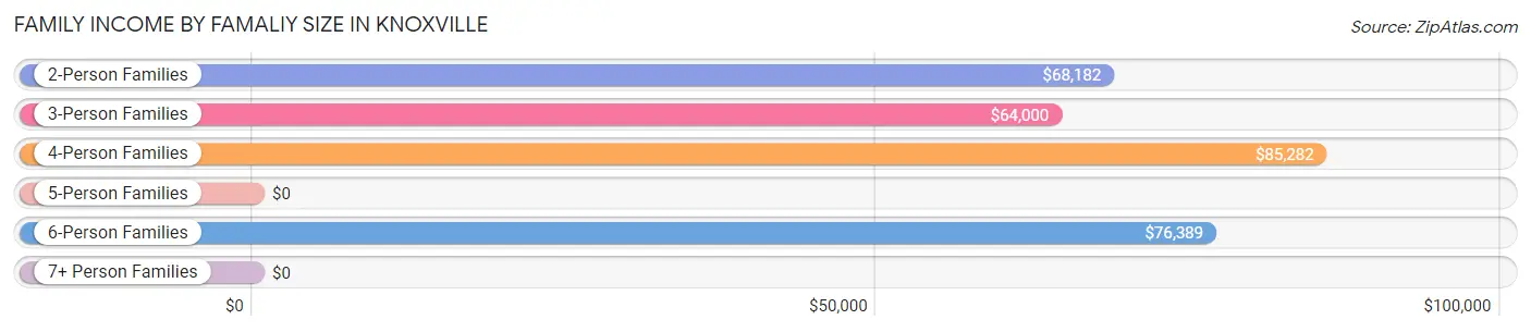 Family Income by Famaliy Size in Knoxville