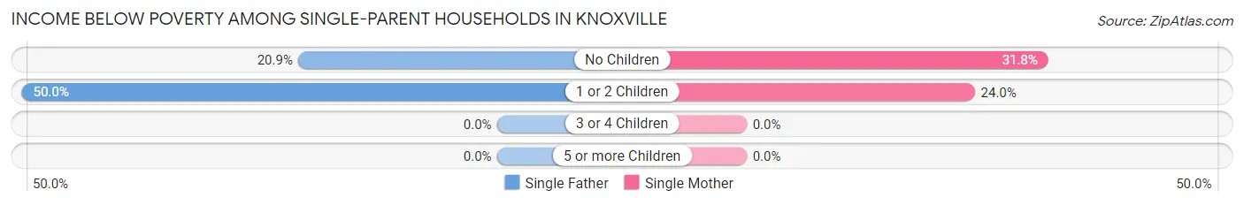 Income Below Poverty Among Single-Parent Households in Knoxville