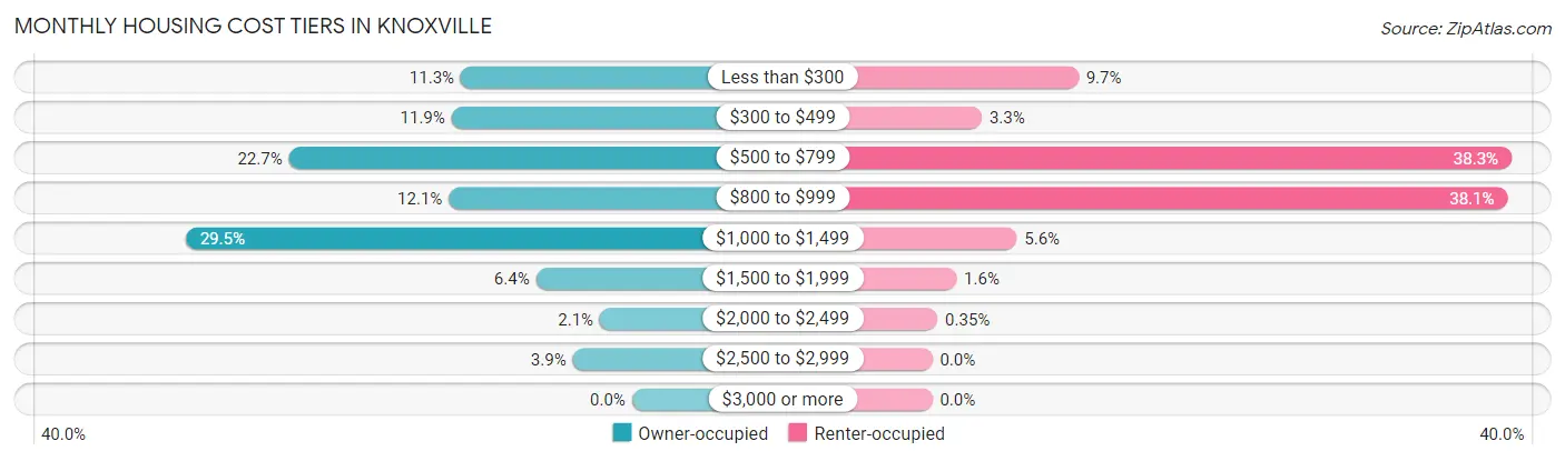 Monthly Housing Cost Tiers in Knoxville