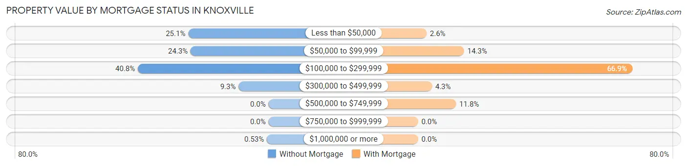Property Value by Mortgage Status in Knoxville