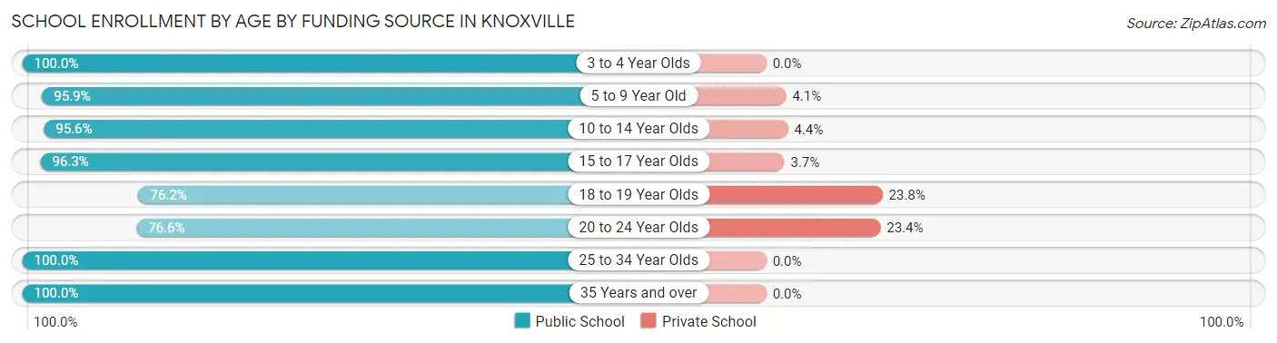 School Enrollment by Age by Funding Source in Knoxville
