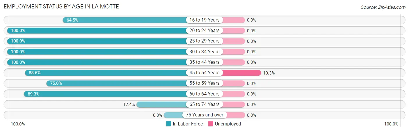 Employment Status by Age in La Motte