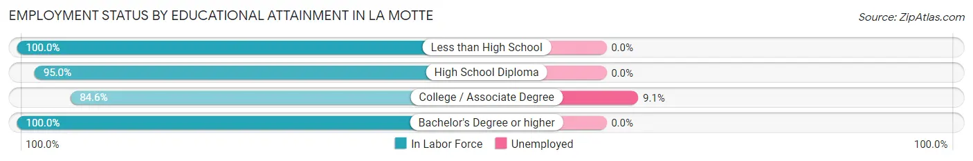 Employment Status by Educational Attainment in La Motte