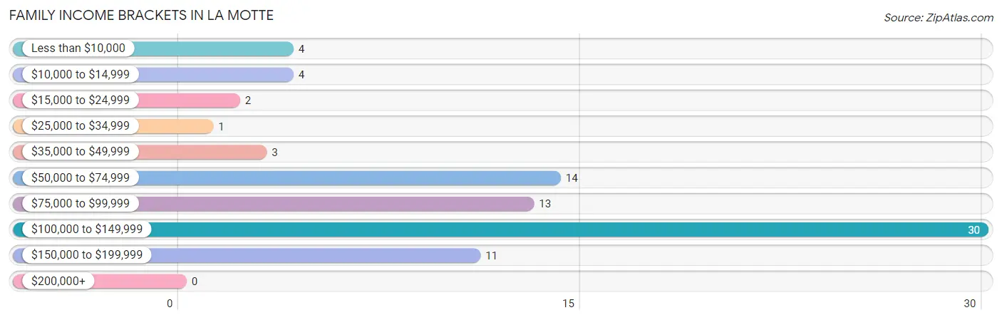 Family Income Brackets in La Motte