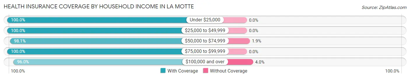 Health Insurance Coverage by Household Income in La Motte