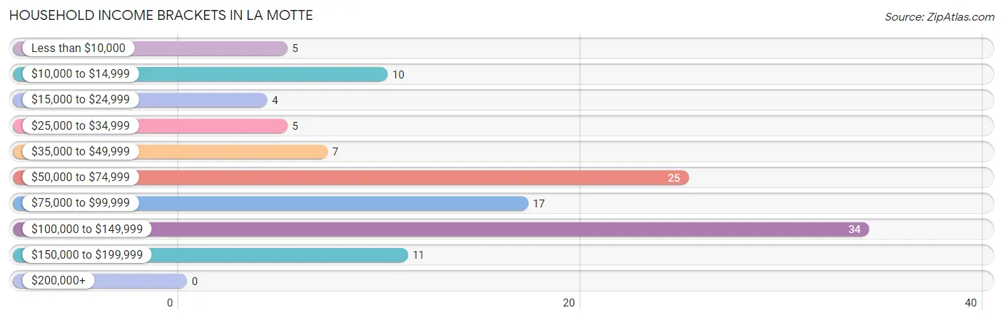 Household Income Brackets in La Motte
