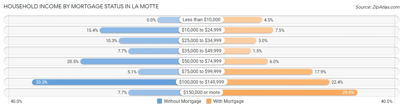 Household Income by Mortgage Status in La Motte