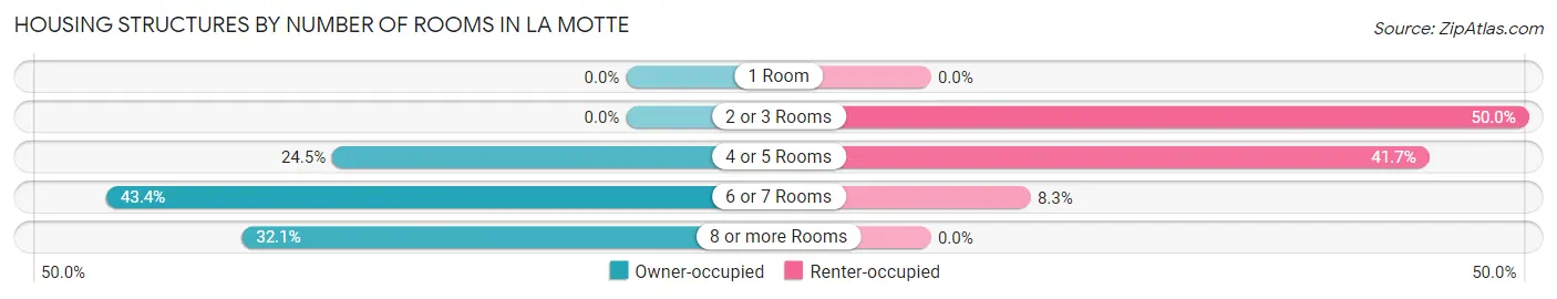 Housing Structures by Number of Rooms in La Motte