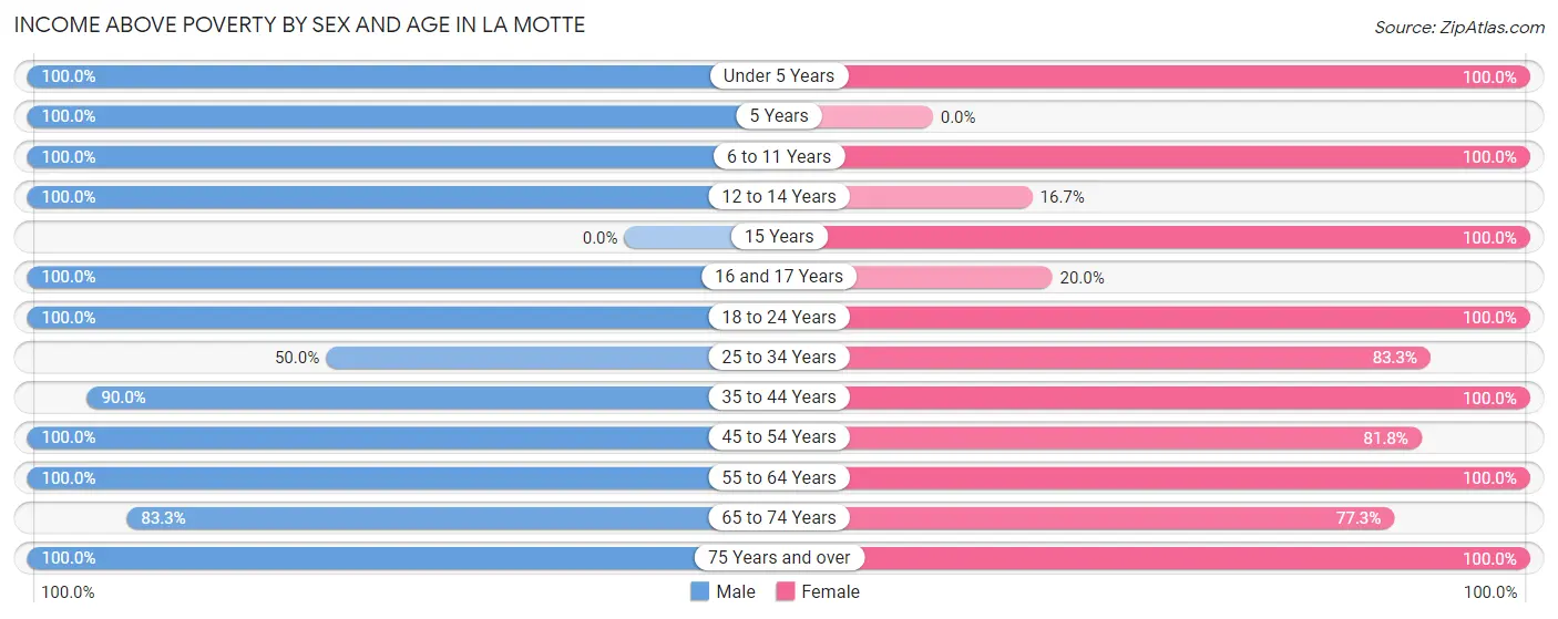 Income Above Poverty by Sex and Age in La Motte