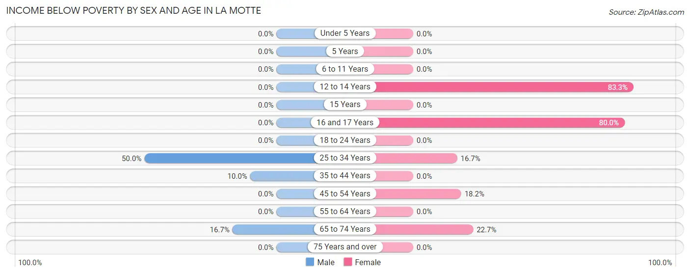 Income Below Poverty by Sex and Age in La Motte