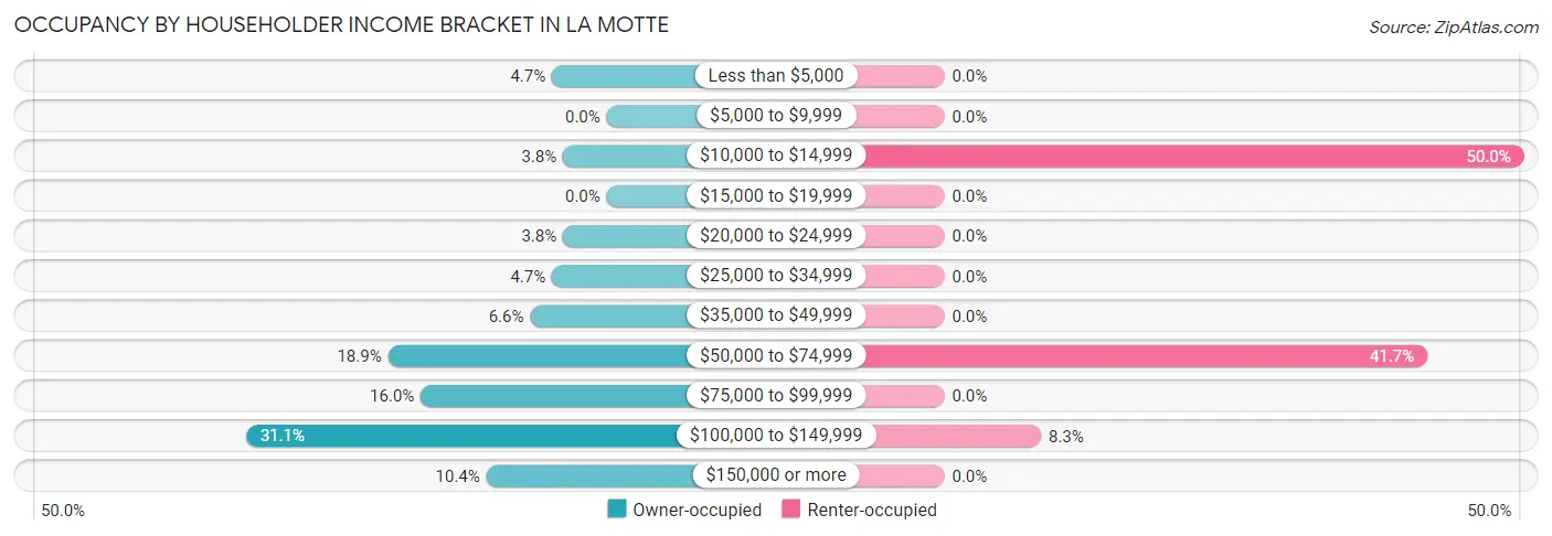 Occupancy by Householder Income Bracket in La Motte