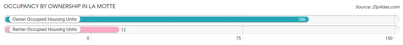 Occupancy by Ownership in La Motte